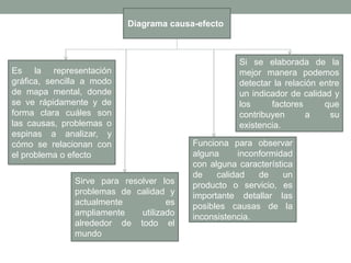 Diagrama causa-efecto
Sirve para resolver los
problemas de calidad y
actualmente es
ampliamente utilizado
alrededor de todo el
mundo
Si se elaborada de la
mejor manera podemos
detectar la relación entre
un indicador de calidad y
los factores que
contribuyen a su
existencia.
Funciona para observar
alguna inconformidad
con alguna característica
de calidad de un
producto o servicio, es
importante detallar las
posibles causas de la
inconsistencia.
Es la representación
gráfica, sencilla a modo
de mapa mental, donde
se ve rápidamente y de
forma clara cuáles son
las causas, problemas o
espinas a analizar, y
cómo se relacionan con
el problema o efecto
 