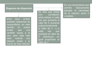 Diagrama de dispersión
Es una herramienta que
permite básicamente
estudiar la intensidad
de la relación entre 2
variables
sirve para probar
posibles relaciones de
causa-efecto; en este
sentido no puede
probar que una
variable causa a la
otra, pero deja más
claro cuándo una
relación existe y la
fuerza de esta relación
Se dice que existe
una correlación
entre ambas si cada
vez que aumenta el
valor de X aumenta
proporcionalmente
el valor de Y o si
cada vez que
aumenta el valor de
X disminuye en
igual proporción el
valor de Y
 