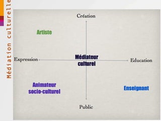 Education populaire ... ou Médiation culturelle É DUCATION INFORMELLE L 'art, c'est le plus court chemin de l'homme à l'homme (André Malraux) 