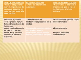 INTERVENCIONES DE ENFERMERIA
FASE DE PREVENCION
Instruir a la paciente
sobre la importancia de
su reposo absoluto en
cama para su salud y la
salud del feto
FASE DE CURACION
Toma de laboratorios
ordenados
FASE DE REHABILITACION
Explicarle a la paciente la
importancia que tome su
medicamento a la hora
indicada
Instruir a la paciente
sobre signos de ruptura
de membranas (salida de
líquido sero-
sanguinolento abundante
por vagina, dolor piso
pélvico, etc.), y el aviso
inmediato al personal
asistencial.
Administración de
medicamentos prescritos por el
médico.
Si presenta sangrado vaginal
moderado – severo
persistente, iniciar masaje
uterino, administrar Hartman
Realización de ejercicio según
indicación medica
Dieta adecuada.
Ingesta de líquidos
recomendados.
 