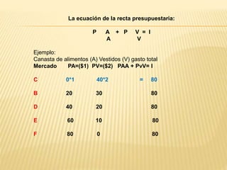 La ecuación de la recta presupuestaria:
P A + P V = I
A V
Ejemplo:
Canasta de alimentos (A) Vestidos (V) gasto total
Mercado PA=($1) PV=($2) PAA + PvV= I
C 0*1 40*2 = 80
B 20 30 80
D 40 20 80
E 60 10 80
F 80 0 80
 