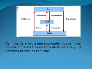 Cambios de energía que acompañan los cambios de fase entre los tres estados de la materia y los nombres asociados con ellos . 