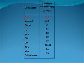   Compuesto Constante dieléctrica (e) A 298 K H 2 O  Metanol Etanol H 2 S C 6 H 6 CCl 4 CH 4 Aire Mica Poliestireno 78.5 32.6 24 9.3 2.2 2.2 1.7 1.00006 5.4 2.5 