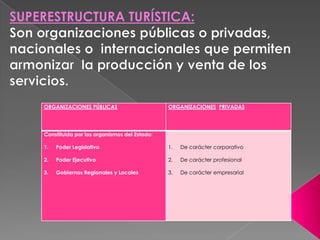 ORGANIZACIONES PÚBLICAS ORGANIZACIONES PRIVADAS
Constituida por los organismos del Estado:
1. Poder Legislativo
2. Poder Ejecutivo
3. Gobiernos Regionales y Locales
1. De carácter corporativo
2. De carácter profesional
3. De carácter empresarial
 