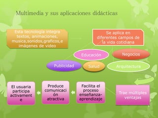 Multimedia y sus aplicaciones didácticas
Esta tecnología integra
textos, animaciones,
musica,sonidos,graficos,e
imágenes de video
Se aplica en
diferentes campos de
la vida cotidiana
El usuaria
participa
activament
e
Produce
comunicaci
ón
atractiva
Facilita el
proceso
enseñanza-
aprendizaje
Educación
Arquitectura
Negocios
SaludPublicidad
Trae múltiples
ventajas
 