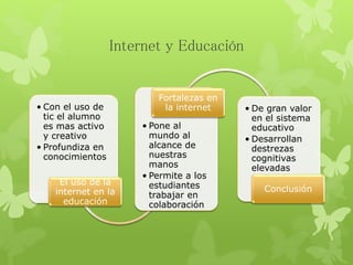 Internet y Educación
• Con el uso de
tic el alumno
es mas activo
y creativo
• Profundiza en
conocimientos
El uso de la
internet en la
educación
• Pone al
mundo al
alcance de
nuestras
manos
• Permite a los
estudiantes
trabajar en
colaboración
Fortalezas en
la internet • De gran valor
en el sistema
educativo
• Desarrollan
destrezas
cognitivas
elevadas
Conclusión
 