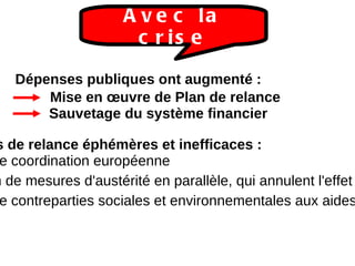 Dépenses publiques ont augmenté : Mise en œuvre de Plan de relance Sauvetage du système financier Avec la crise Des plans de relance éphémères et inefficaces :   Absence de coordination européenne Application de mesures d'austérité en parallèle, qui annulent l'effet de relance Absence de contreparties sociales et environnementales aux aides d’État 