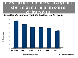 Les plus riches payent de moins en moins d'impôts 