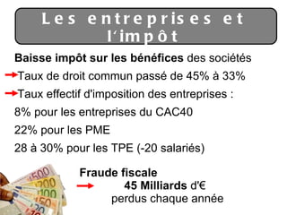 Les entreprises et l'impôt Baisse impôt sur les bénéfices  des sociétés Taux de droit commun passé de 45% à 33% Taux effectif d'imposition des entreprises : 8% pour les entreprises du CAC40 22% pour les PME 28 à 30% pour les TPE (-20 salariés) Fraude fiscale 45 Milliards  d'€  perdus chaque année 