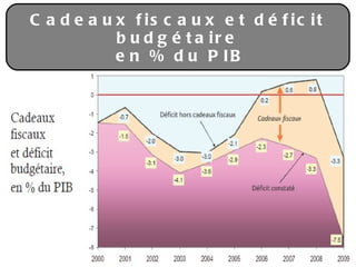 Cadeaux fiscaux et déficit budgétaire en % du PIB 