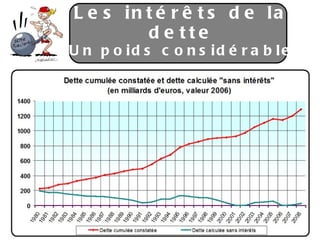 Les intérêts de la dette Un poids considérable 