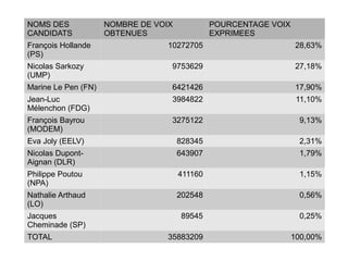 NOMS DES
CANDIDATS
NOMBRE DE VOIX
OBTENUES
POURCENTAGE VOIX
EXPRIMEES
François Hollande
(PS)
10272705 28,63%
Nicolas Sarkozy
(UMP)
9753629 27,18%
Marine Le Pen (FN) 6421426 17,90%
Jean-Luc
Mélenchon (FDG)
3984822 11,10%
François Bayrou
(MODEM)
3275122 9,13%
Eva Joly (EELV) 828345 2,31%
Nicolas Dupont-
Aignan (DLR)
643907 1,79%
Philippe Poutou
(NPA)
411160 1,15%
Nathalie Arthaud
(LO)
202548 0,56%
Jacques
Cheminade (SP)
89545 0,25%
TOTAL 35883209 100,00%
 