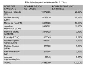 Résultats des présidentielles de 2012 1er tour
NOMS DES             NOMBRE DE VOIX               POURCENTAGE VOIX
CANDIDATS            OBTENUES                     EXPRIMEES
François Hollande                     10272705                        28,63%
(PS)
Nicolas Sarkozy                         9753629                       27,18%
(UMP)
Marine Le Pen (FN)                      6421426                       17,90%
Jean-Luc                                3984822                        11,10%
Mélenchon (FDG)
François Bayrou                         3275122                        9,13%
(MODEM)
Eva Joly (EELV)                          828345                        2,31%
Nicolas Dupont-                          643907                        1,79%
Aignan (DLR)
Philippe Poutou                          411160                        1,15%
(NPA)
Nathalie Arthaud                         202548                        0,56%
(LO)
Jacques                                   89545                        0,25%
Cheminade (SP)
TOTAL                                 35883209                        100,00%
 