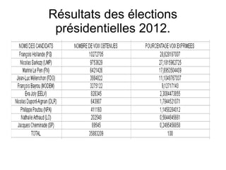 Résultats des élections
 présidentielles 2012.
 