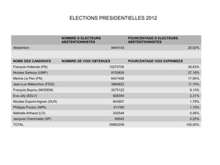 ELECTIONS PRESIDENTIELLES 2012


                              NOMBRE D ELECTEURS                  POURCENTAGE D ELECTEURS
                              ABSTENTIONNISTES                    ABSTENTIONNISTES
Abstention :                                            9444143                                20,52%



NOMS DES CANDIDATS            NOMBRE DE VOIX OBTENUES             POURCENTAGE VOIX EXPRIMEES
François Hollande (PS)                              10272705                                   28,63%
Nicolas Sarkozy (UMP)                                   9753629                                27,18%
Marine Le Pen (FN)                                      6421426                                17,90%
Jean-Luc Mélenchon (FDG)                                3984822                                 11,10%
François Bayrou (MODEM)                                 3275122                                 9,13%
Eva Joly (EELV)                                          828345                                 2,31%
Nicolas Dupont-Aignan (DLR)                              643907                                 1,79%
Philippe Poutou (NPA)                                    411160                                 1,15%
Nathalie Arthaud (LO)                                    202548                                 0,56%
Jacques Cheminade (SP)                                    89545                                 0,25%
TOTAL                                               35883209                                   100,00%
 