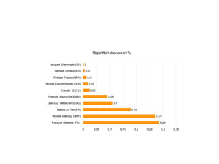 Répartition des voix en %


   Jacques Cheminade (SP)          0

       Nathalie Arthaud (LO)       0.01

      Philippe Poutou (NPA)            0.01

Nicolas Dupont-Aignan (DLR)             0.02

            Eva Joly (EELV)              0.02

 François Bayrou (MODEM)                                0.09

 Jean-Luc Mélenchon (FDG)                                      0.11

        Marine Le Pen (FN)                                                   0.18

     Nicolas Sarkozy (UMP)                                                                  0.27

    François Hollande (PS)                                                                    0.29

                               0              0.05     0.1            0.15     0.2   0.25      0.3   0.35
 