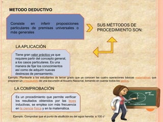 Es




     METODO DEDUCTIVO


      Consiste     en  inferir proposiciones                               SUS MÉTTODOS DE
      particulares de premisas universales o
                                                                           PROCEDIMIENTO SON:
      más generales



          LA APLICACIÓN
          Tiene gran valor práctico ya que
          requiere partir del concepto general,
          a los casos particulares. Es una
          manera de fijar los conocimientos
          así como de adquirir nuevas
          destrezas de pensamiento.
     Ejemplo: Plantearle a los estudiantes de tercer grado que ya conocen las cuatro operaciones básicas matemáticas que
     preparen un presupuesto de una excursión al Acuario Nacional, tomando en cuenta todos los gastos.


         LA COMPROBACIÓN
          Es un procedimiento que permite verificar
          los resultados obtenidos por las leyes
          inductivas, se emplea con más frecuencia
          en la ciencia física y en la matemática.

        Ejemplo. Comprobar que el punto de ebullición es del agua hervida a 100 c°
 