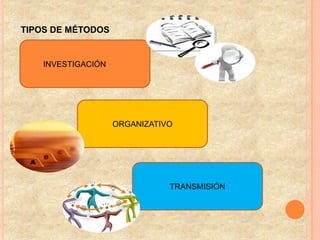 TIPOS DE MÉTODOS


    INVESTIGACIÓN




                    ORGANIZATIVO




                               TRANSMISIÓN
 