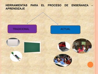 HERRAMIENTAS     PARA   EL   PROCESO   DE   ENSEÑANZA   -
APRENDIZAJE




   TRADICIONAL                     ACTUAL
 