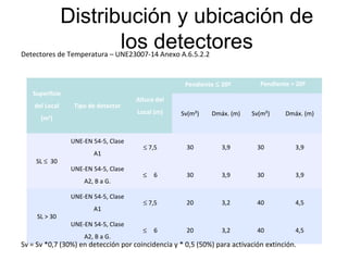 Distribución y ubicación de
los detectores
Superficie
del Local
(m2
)
Tipo de detector
Altura del
Local (m)
Pendiente ≤ 20º Pendiente > 20º
Sv(m²) Dmáx. (m) Sv(m²) Dmáx. (m)
SL ≤ 30
UNE-EN 54-5, Clase
A1
≤ 7,5 30 3,9 30 3,9
UNE-EN 54-5, Clase
A2, B a G.
≤ 6 30 3,9 30 3,9
SL > 30
UNE-EN 54-5, Clase
A1
≤ 7,5 20 3,2 40 4,5
UNE-EN 54-5, Clase
A2, B a G.
≤ 6 20 3,2 40 4,5
Detectores de Temperatura – UNE23007-14 Anexo A.6.5.2.2
Sv = Sv *0,7 (30%) en detección por coincidencia y * 0,5 (50%) para activación extinción.
 