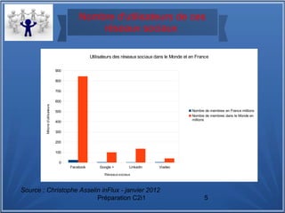 Préparation C2i1 5
Nombre d'utilisateurs de ces
réseaux sociaux
Facebook Google + Linkedin Viadeo
0
100
200
300
400
500
600
700
800
900
Utilisateurs des réseaux sociaux dans le Monde et en France
Nombre de membres en France millions
Nombre de membres dans le Monde en
millions
Réseaux sociaux
Milionsd'utilisateurs
Source : Christophe Asselin inFlux - janvier 2012
 