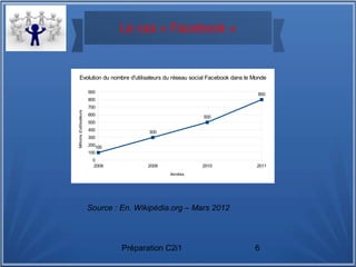 Préparation C2i1 6
Le cas « Facebook »
2008 2009 2010 2011
0
100
200
300
400
500
600
700
800
900
100
300
500
800
Evolution du nombre d'utilisateurs du réseau social Facebook dans le Monde
Années
Millionsd'utilisateurs
Source : En. Wikipédia.org – Mars 2012
 