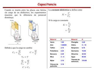 Capacitancia
Capacitancia
Capacitancia
Capacitancia
Cuando se inserta entre las placas una lámina
sin carga de un dieléctrico, los experimentos
muestran que la diferencia de potencial
disminuye.
La constante dieléctrica se define como
Debido a que la carga no cambia
Si la carga es constante
Material K Material K
Vacio 1.00 Plexiglás 3.40
Aire 1.00059 Vidrio 5 – 10
Teflón 2.10 Neopreno 6.70
Polietileno 2.25 Germanio 16.00
Benceno 2.28 Glicerina 42.50
Mica 3 – 6 Agua 80.40
Mylar 3.10
Titanato de
estroncio
310.00
Cloruro de
polivinilo
3.18
 