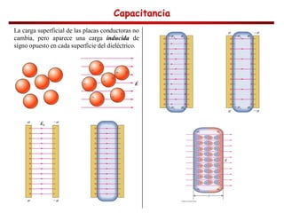 Capacitancia
Capacitancia
Capacitancia
Capacitancia
La carga superficial de las placas conductoras no
cambia, pero aparece una carga inducida de
signo opuesto en cada superficie del dieléctrico.
 
