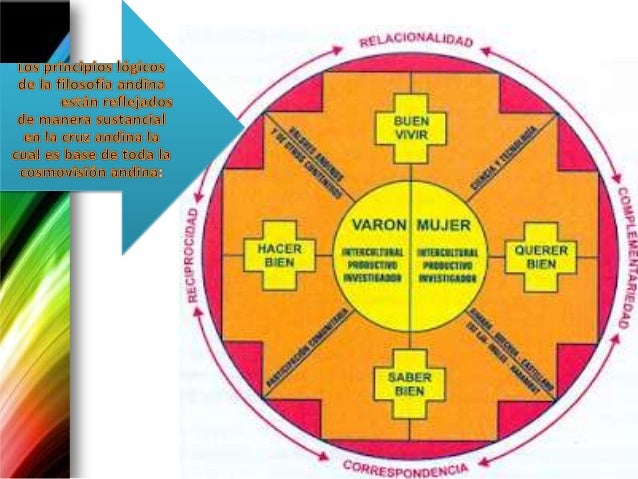 Resultado de imagen para los principios andinos