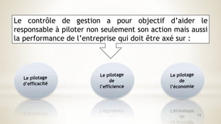Le contrôle de gestion a pour objectif d’aider le
responsable à piloter non seulement son action mais aussi
la performance de l’entreprise qui doit être axé sur :
13
 