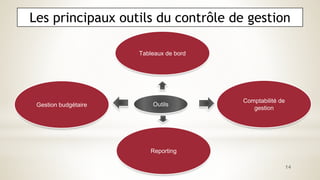 Les principaux outils du contrôle de gestion
Reporting
Comptabilité de
gestion
Tableaux de bord
Gestion budgétaire Outils
14
 