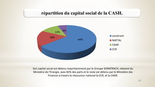 répartition du capital social de la CASH.
64%
18%
12%
6%
sonatrach
NAFTAL
CAAR
CCR
Son capital social est détenu majoritairement par le Groupe SONATRACH, relevant du
Ministère de l’Energie, avec 82% des parts et le reste est détenu par le Ministère des
Finances à travers le réassureur national la CCR, et la CAAR.
17
 