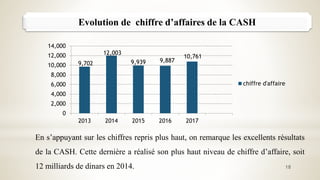 Evolution de chiffre d’affaires de la CASH
9,702
12,003
9,939 9,887
10,761
0
2,000
4,000
6,000
8,000
10,000
12,000
14,000
2013 2014 2015 2016 2017
chiffre d'affaire
En s’appuyant sur les chiffres repris plus haut, on remarque les excellents résultats
de la CASH. Cette dernière a réalisé son plus haut niveau de chiffre d’affaire, soit
12 milliards de dinars en 2014. 18
 