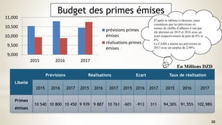 Libellé
Prévisions Réalisations Ecart Taux de réalisation
2015 2016 2017 2015 2016 2017 2015 2016 2017 2015 2016 2017
Primes
émises
10 540 10 800 10 450 9 939 9 887 10 761 -601 -913 311 94,30% 91,55% 102,98%
Budget des primes émises
20
D’après le tableau ci-dessous, nous
constatons que les prévisions en
termes de chiffre d’affaires n’ont pas
été atteintes en 2015 et 2016 avec un
écart respectivement de près de 6% et
8%.
La CASH a atteint ses prévisions en
2017 avec un surplus de 2,98%.
9,000
9,500
10,000
10,500
11,000
2015 2016 2017
prévisions primes
émises
réalisations primes
émises
En Millions DZD
 