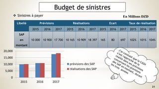 Budget de sinistres
Libellé Prévisions Réalisations Ecart Taux de réalisation
2015 2016 2017 2015 2016 2017 2015 2016 2017 2015 2016 2017
SAP
en
montant
10 000 10 900 17 700 10 165 10 909 18 397 165 80 697 102% 101% 104%
0
5,000
10,000
15,000
20,000
2015 2016 2017
prévisions des SAP
réalisations des SAP
 Sinistres à payer En Millions DZD
21
 