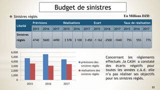 Budget de sinistres
 Sinistres réglés
Libellé
Prévisions Réalisations Ecart Taux de réalisation
2015 2016 2017 2015 2016 2017 2015 2016 2017 2015 2016 2017
Sinistres
réglés 4740 5600 4490 3 578 3 100 3 450 -1 162 -2500 -1040 75% 55% 77%
0
1,000
2,000
3,000
4,000
5,000
6,000
2015 2016 2017
prévisions des
sinistres réglés
réalisations des
sinistres réglés
En Millions DZD
22
Concernant les règlements
effectués ,la CASH a constaté
des écarts négatifs pour
toutes les années c.à.d. elle
n’a pas réaliser ses objectifs
pour les sinistres réglés.
 