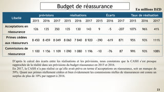23
Budget de réassurance
Libellé
prévisions réalisations Écarts Taux de réalisation
2015 2016 2017 2015 2016 2017 2015 2016 2017 2015 2016 2017
Acceptations en
réassurance
126 135 350 135 130 143 9 -5 -207 107% 96% 41%
Primes cédées
aux réassureurs
8 450 8 459 8 049 8 060 7 840 8 920 -390 -619 871 95% 93% 111%
Commissions de
réassurance
1 100 1 156 1 109 1 090 1 080 1 196 -10 -76 87 99% 93% 108%
D’après le calcul des écarts entre les réalisations et les prévisions, nous constatons que la CASH s’est presque
rapprochée de la réalité dans ses prévisions du budget réassurance en 2015 et 2016.
En 2017, la CASH n’a pas réalisé ce qu’elle avait prévu en terme d’acceptations en réassurance, soit un manque de
59%. Quant aux primes réellement cédées et bien évidemment les commissions réelles de réassurances ont connu un
surplus de plus de 10% par rapport à 2016.
En millions DZD
 