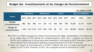 24
Budget des investissements et les charges de fonctionnement
Libellé
Prévisions Réalisations Écarts Taux de réalisation
2015 2016 2017 2015 2016 2017 2015 2016 2017 2015 2016 2017
Charges
d’investissements 880 863 890 314 278 132 -566 -585 -758 35,68% 32,21% 14,83%
Charges de
fonctionnement 1 446 1 523 2 041 1534 1645 1725 88 122 -316 106,09% 108,01% 84,52%
En millions DZD
 En 2017, la CASH a enregistré un volume d’investissement très faible, correspondant à 132 millions Da
sur un budget alloué de 890 millions Da. Comparativement à 2016, elle a enregistré une baisse de
14,83%, qui s’explique par le fait qu’aucun bien immobilier n’a été acquis en 2017 d’une part, et par le
retard enregistré dans le démarrage d’opérations d’agencements prévues en 2017 d’autre part.
 Quant aux charges de fonctionnement, la CASH a dépensé plus que son budget prévisionnel en la
matière en 2015 et 2016. Toutefois, en 2017, elle a enregistré un écart en réalisation de 15,48%.
 