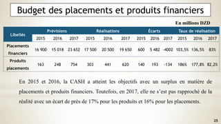 25
Budget des placements et produits financiers
Libellés
Prévisions Réalisations Écarts Taux de réalisation
2015 2016 2017 2015 2016 2017 2015 2016 2017 2015 2016 2017
Placements
financiers
16 900 15 018 23 652 17 500 20 500 19 650 600 5 482 -4002 103,5% 136,5% 83%
Produits
placements
163 248 754 303 441 620 140 193 -134 186% 177,8% 82,2%
En millions DZD
En 2015 et 2016, la CASH a atteint les objectifs avec un surplus en matière de
placements et produits financiers. Toutefois, en 2017, elle ne s’est pas rapproché de la
réalité avec un écart de près de 17% pour les produits et 16% pour les placements.
 