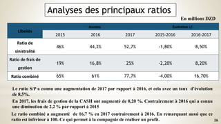 26
Analyses des principaux ratios
LibellésLibellés
Libellés
Années Évolution +/-
2015 2016 2017 2015-2016 2016-2017
Ratio de
sinistralité
46% 44,2% 52,7% -1,80% 8,50%
Ratio de frais de
gestion
19% 16,8% 25% -2,20% 8,20%
Ratio combiné 65% 61% 77,7% -4,00% 16,70%
Le ratio S/P a connu une augmentation de 2017 par rapport à 2016, et cela avec un taux d’évolution
de 8,5%.
En 2017, les frais de gestion de la CASH ont augmenté de 8,20 %. Contrairement à 2016 qui a connu
une diminution de 2,2 % par rapport à 2015
Le ratio combiné a augmenté de 16,7 % en 2017 contrairement à 2016. En remarquant aussi que ce
ratio est inférieur à 100. Ce qui permet à la compagnie de réaliser un profit.
En millions DZD
 