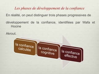 Les phases de développement de la confiance
En réalité, on peut distinguer trois phases progressives de
développement de la confiance, identifiées par Wafa et
Hocine
Akrout.
 