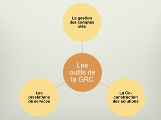 Les
outils de
la GRC
La gestion
des comptes
clés
La Co-
construction
des solutions
Les
prestations
de services
 