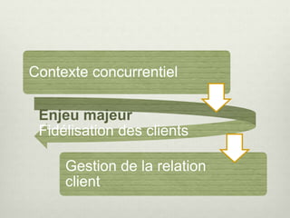 Contexte concurrentiel
Enjeu majeur
Fidélisation des clients
Gestion de la relation
client
 