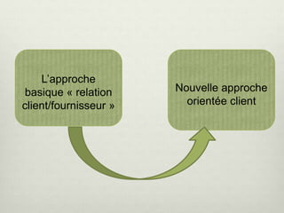 L’approche
basique « relation
client/fournisseur »
Nouvelle approche
orientée client
 