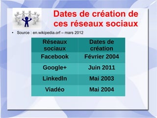 Dates de création de
ces réseaux sociaux
Réseaux
sociaux
Dates de
création
Facebook Février 2004
Google+ Juin 2011
Linkedln Mai 2003
Viadéo Mai 2004
● Source : en.wikipedia.orf – mars 2012
 