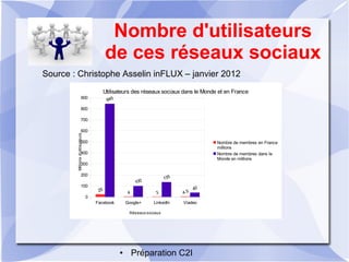 Nombre d'utilisateurs
de ces réseaux sociaux
Source : Christophe Asselin inFLUX – janvier 2012
● Préparation C2I
Facebook Google+ Linkedln Viadeo
0
100
200
300
400
500
600
700
800
900
25
4 3 4.5
845
100
135
40
Utilisateurs des réseaux sociaux dans le Monde et en France
Nombre de membres en France 
millions
Nombre de membres dans le 
Monde en millions
Réseaux sociaux
Millions d'utilisateurs
 
