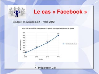 Le cas « Facebook »
Source : en.wikipedia.orf – mars 2012
●
● Préparation C2I
2008 2009 2010 2011
0
100
200
300
400
500
600
700
800
900
100
300
500
800
Evolution du nombre d'utilisateurs du réseau social Facebook dans le Monde
Nombre d'utilisateurs 
Années
Millions d'utilisateurs
 