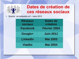 Dates de création de
ces réseaux sociaux
Réseaux
sociaux
Dates de
création
Facebook Février 2004
Google+ Juin 2011
Linkedl...