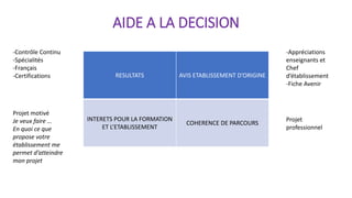 AIDE A LA DECISION
RESULTATS AVIS ETABLISSEMENT D’ORIGINE
INTERETS POUR LA FORMATION
ET L’ETABLISSEMENT
COHERENCE DE PARCOURS
-Contrôle Continu
-Spécialités
-Français
-Certifications
Projet motivé
Je veux faire …
En quoi ce que
propose votre
établissement me
permet d’atteindre
mon projet
-Appréciations
enseignants et
Chef
d’établissement
-Fiche Avenir
Projet
professionnel
 