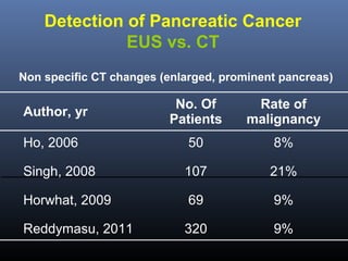 Detection of Pancreatic Cancer
EUS vs. CT
Non specific CT changes (enlarged, prominent pancreas)

No. Of
Patients

Rate of
malignancy

Ho, 2006

50

8%

Singh, 2008

107

21%

Horwhat, 2009

69

9%

Reddymasu, 2011

320

9%

Author, yr

 